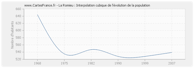 La Romieu : Interpolation cubique de l'évolution de la population